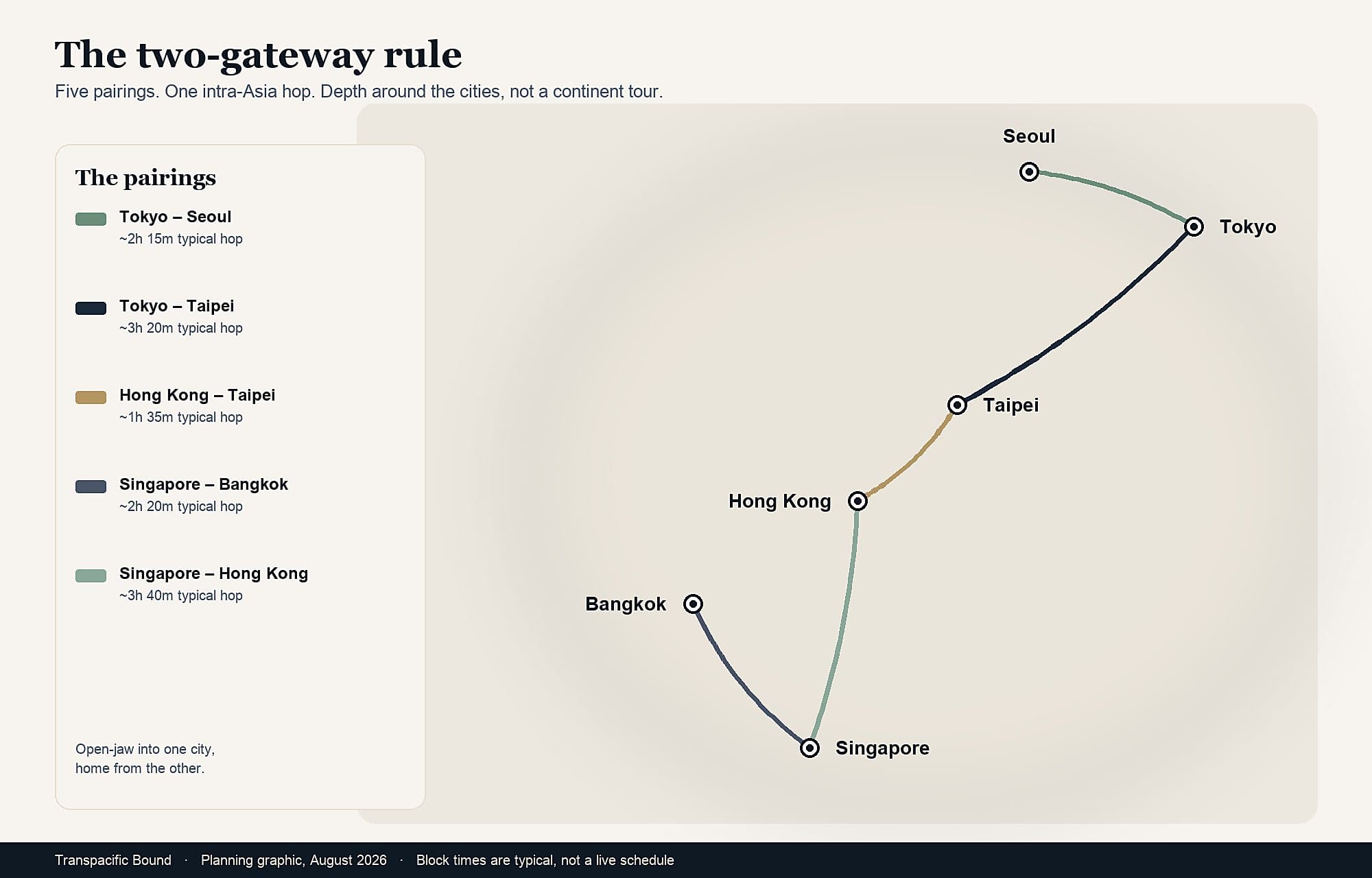 Editorial map of five two-gateway pairings across East and Southeast Asia: Tokyo–Seoul, Tokyo–Taipei, Hong Kong–Taipei, Singapore–Bangkok, and Singapore–Hong Kong